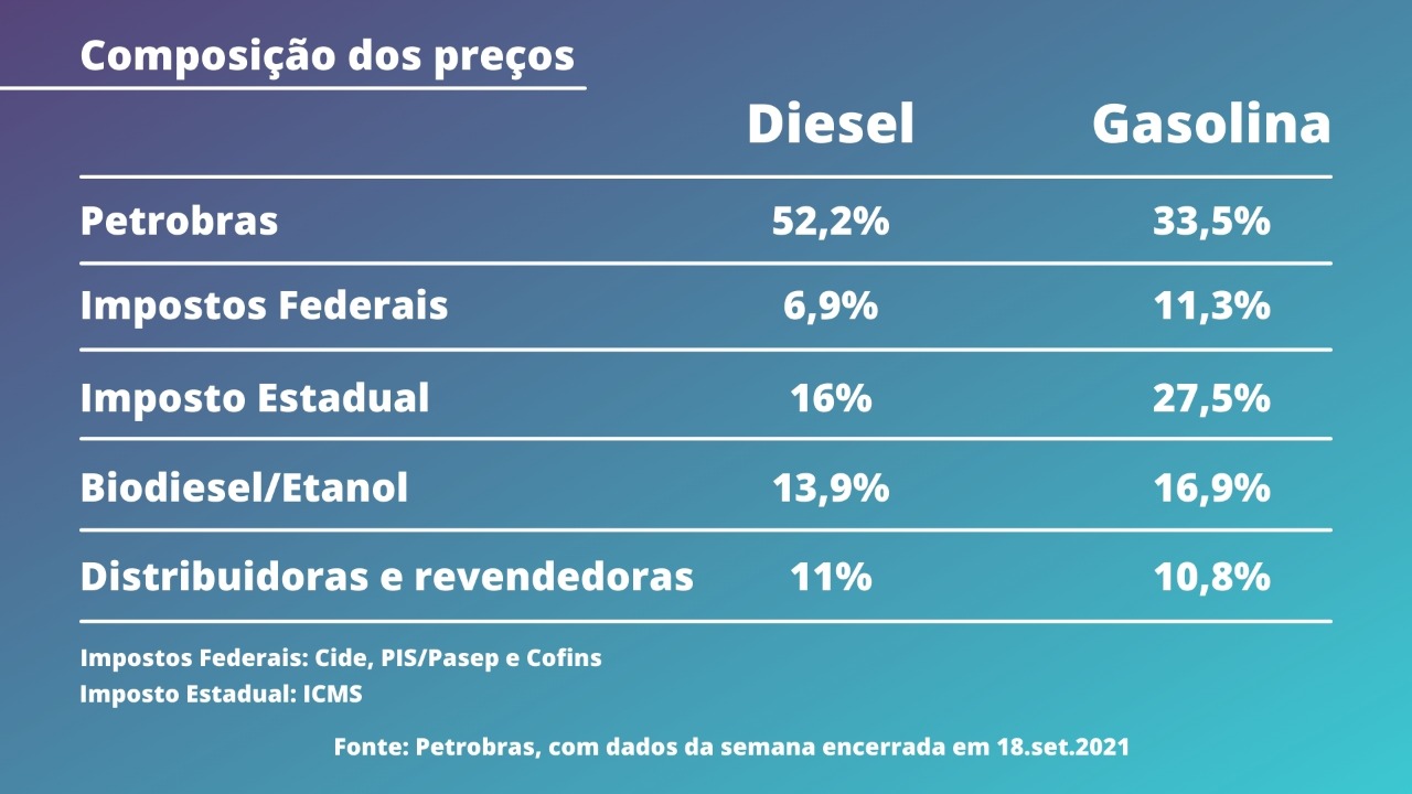 Preços