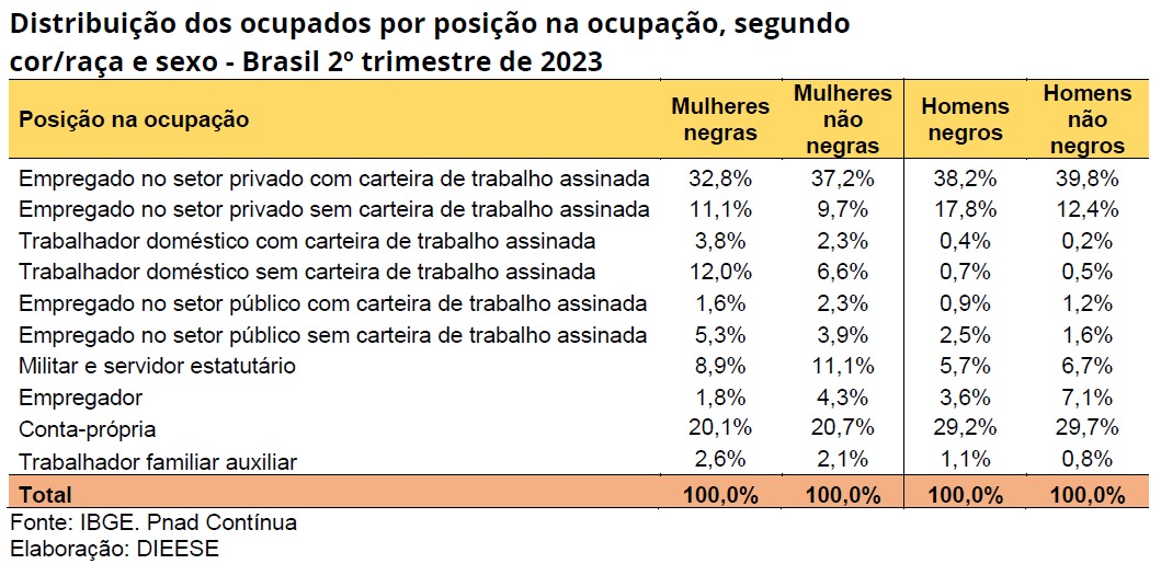 condicoes trabalhistas negros e negras