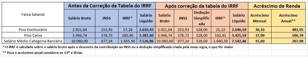 ganhos dos bancarios com correcao da tabela do ir