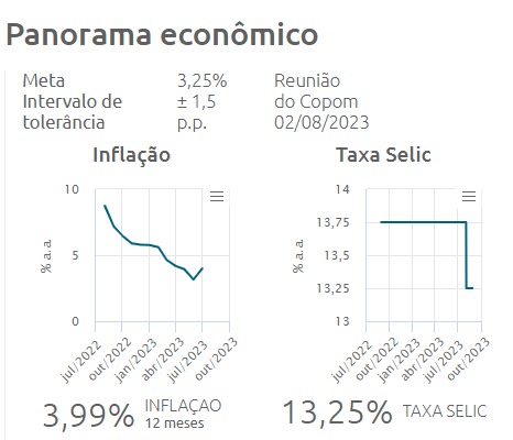 grafico do bc 28 8 23