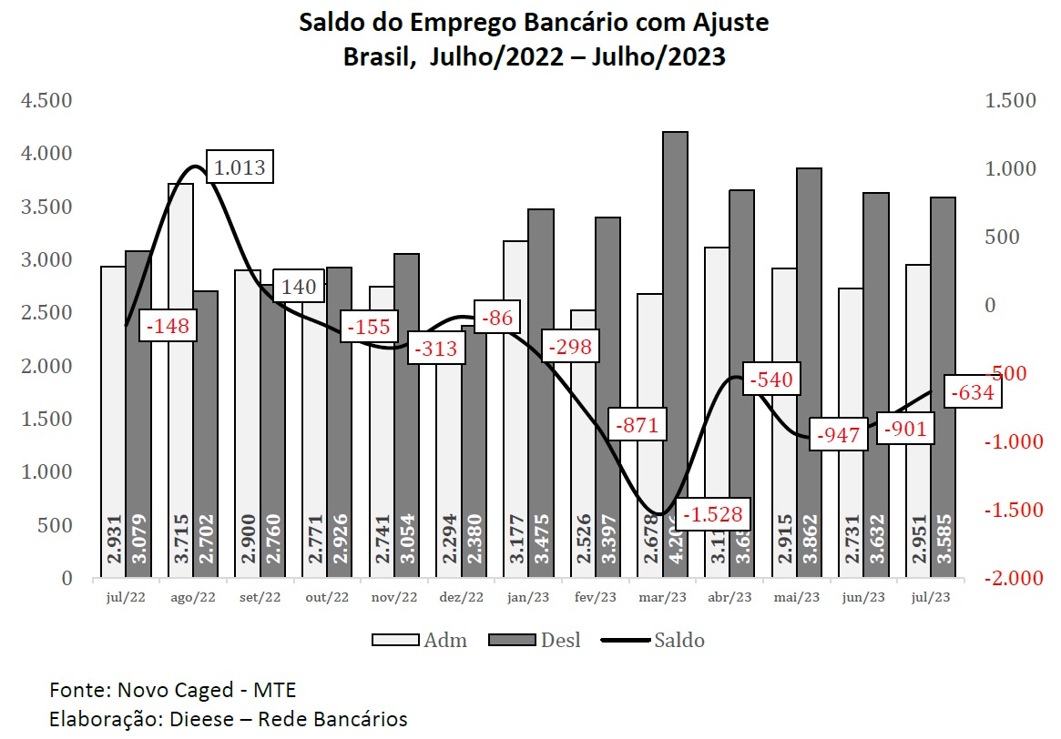 grafico saldo do emprego bancario peb set 2023