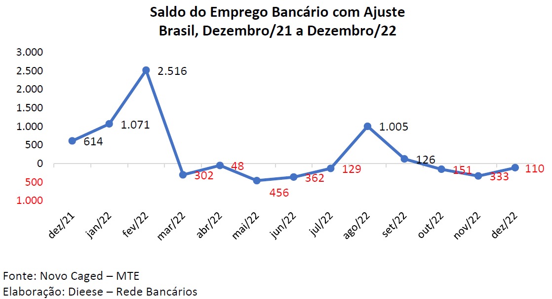 grafico saldo do emprego bancario