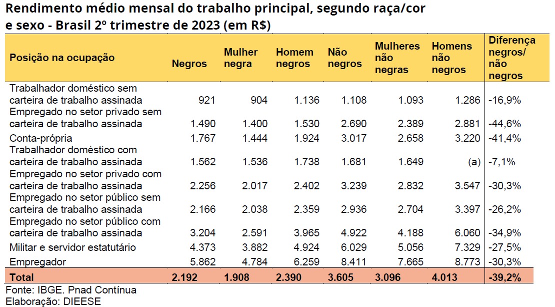 rendimento trabalhadores negros e negras