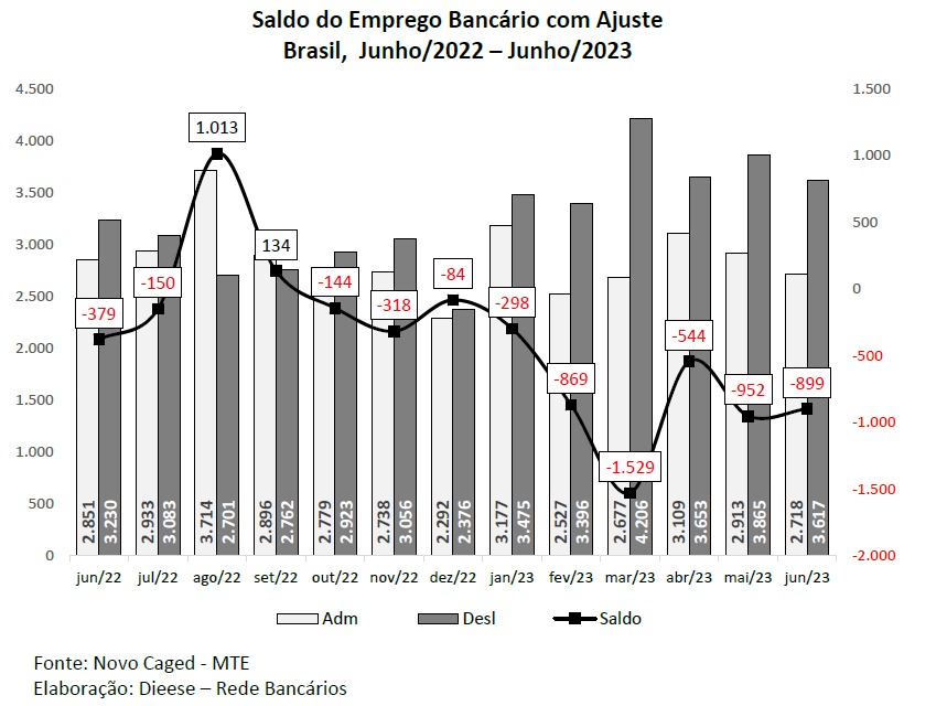 saldo do emprego bancario jun22 a jun23