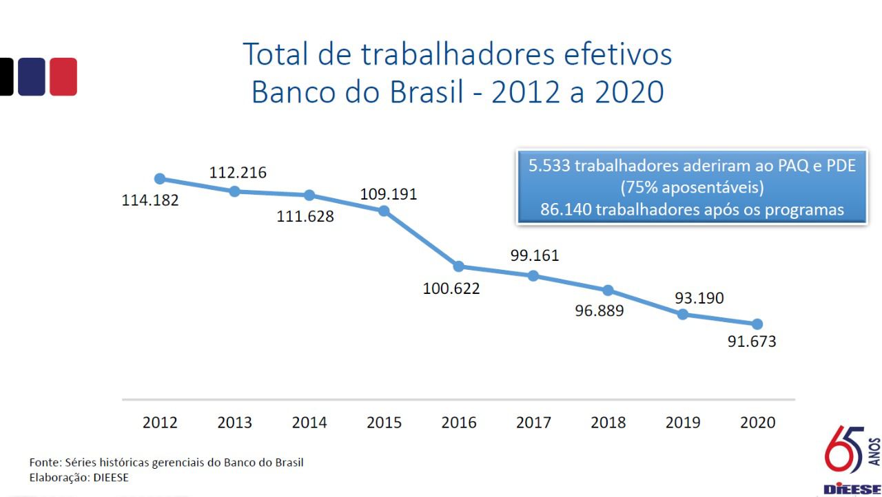 Gráfico Redução Postos de Trabalho