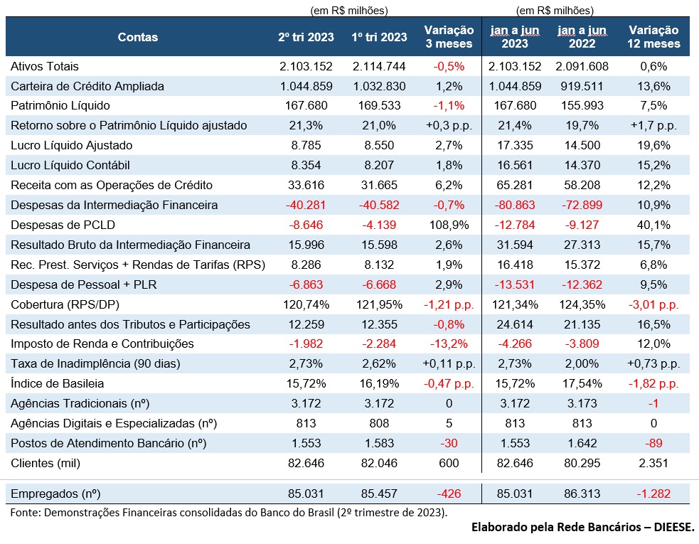 quadro destaques banco do brasil semestre 2023