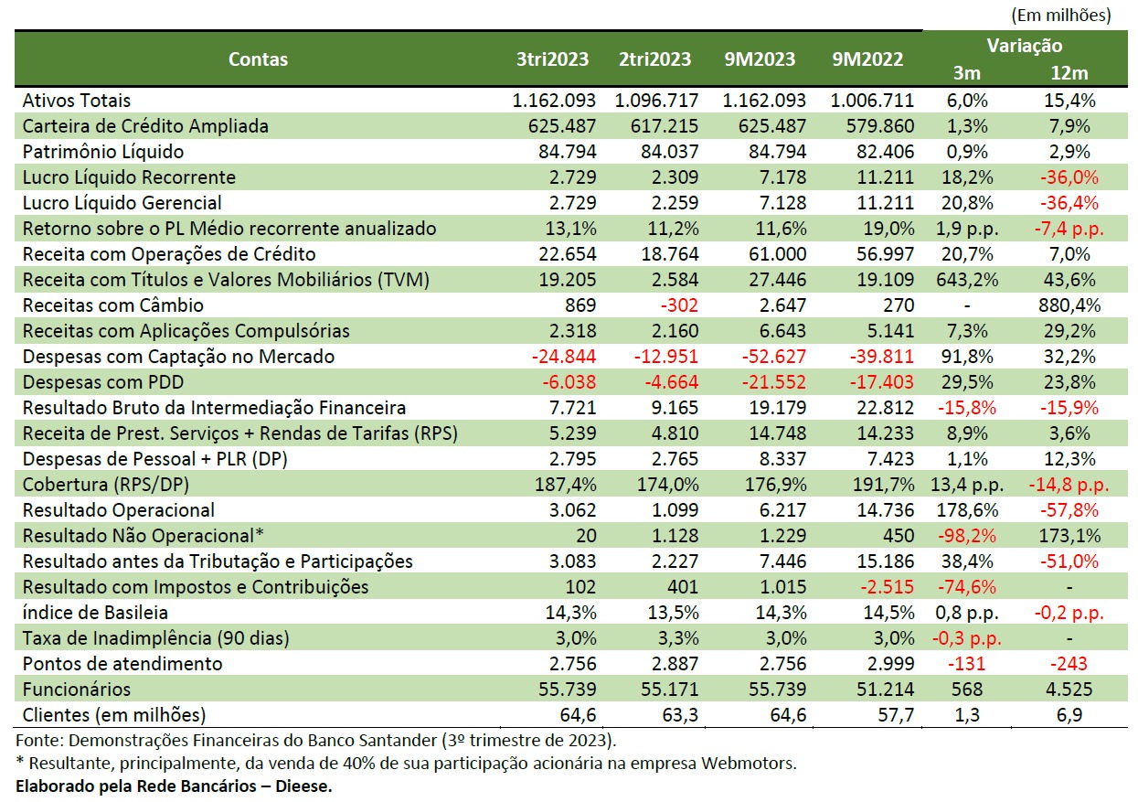 tabela de lucro santander 3tri2023