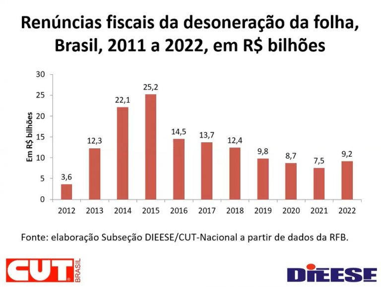 desoneracao da folha renuncias fiscais 768x579