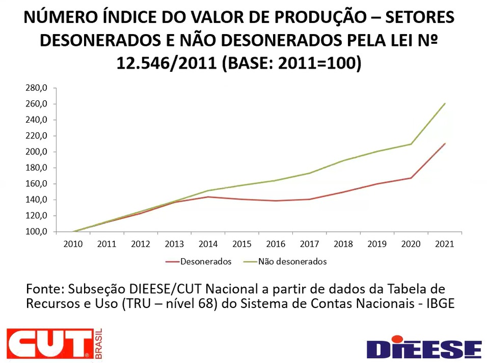 desoneracao da folha valor de producao