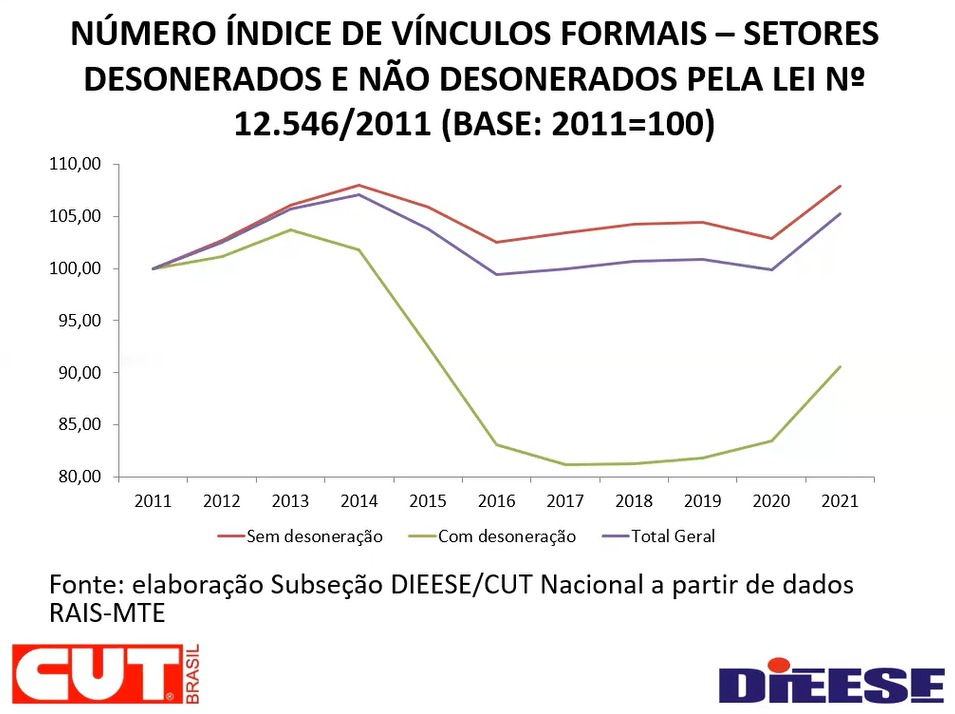 desoneracao da folha vinculos formais