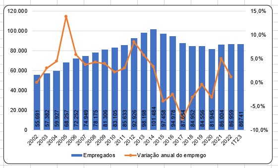 grafico de empregos na caixa