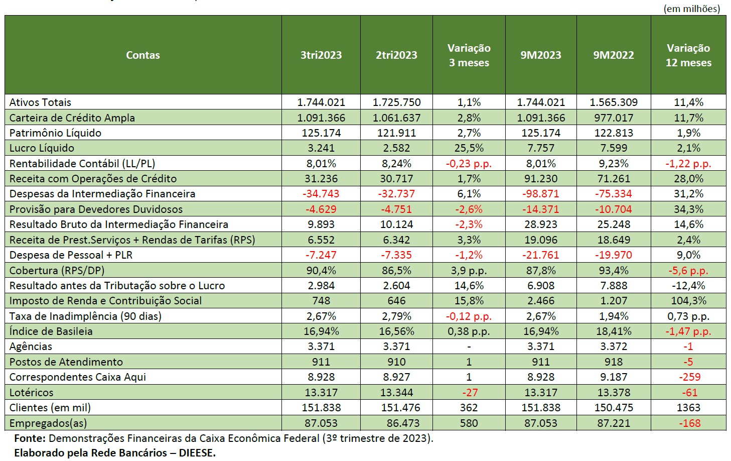 tabela resumo balanco caixa 3tri2023